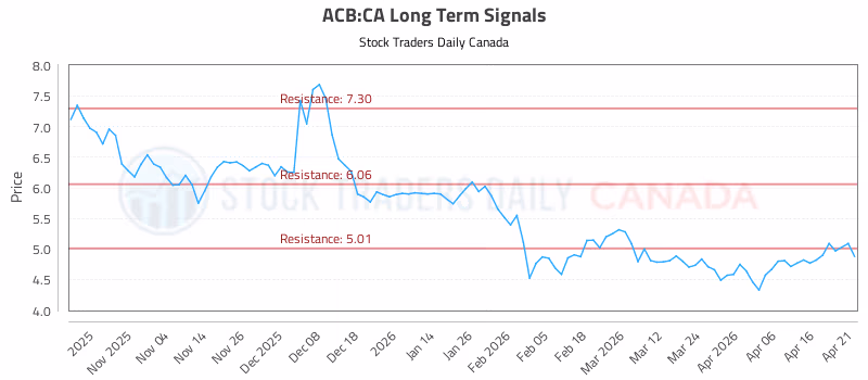 Stock Chart for ACB:CA