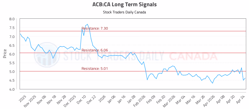 Stock Chart for ACB:CA