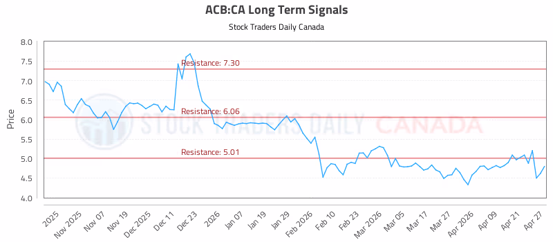 Stock Chart for ACB:CA