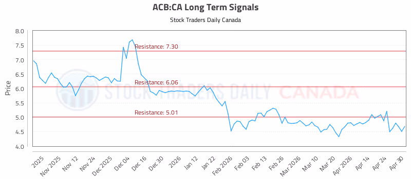 Stock Chart for ACB:CA