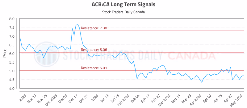 Stock Chart for ACB:CA