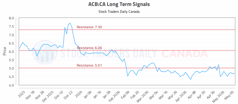 Stock Chart for ACB:CA
