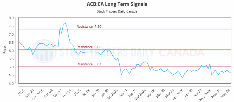 Stock Chart for ACB:CA