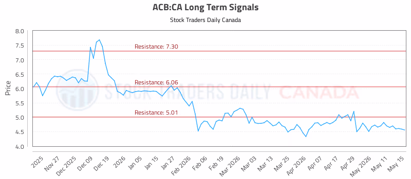 Stock Chart for ACB:CA