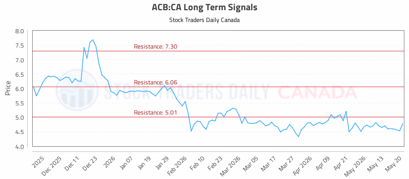 Stock Chart for ACB:CA