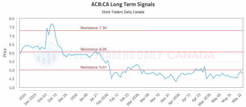Stock Chart for ACB:CA