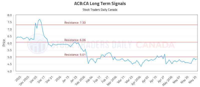 Stock Chart for ACB:CA