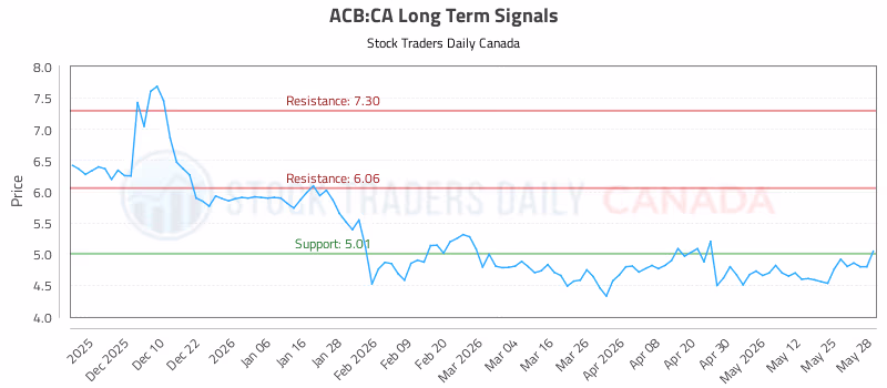 Stock Chart for ACB:CA