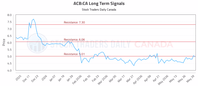 Stock Chart for ACB:CA