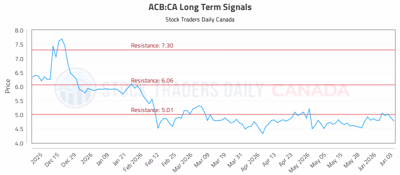 Stock Chart for ACB:CA