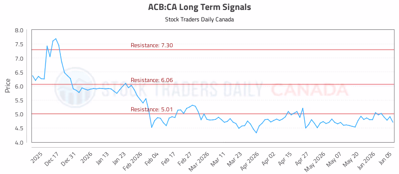 Stock Chart for ACB:CA