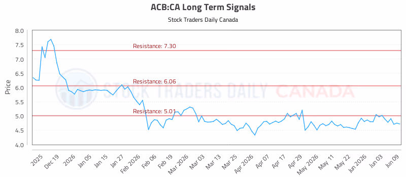 Stock Chart for ACB:CA