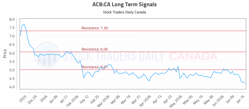 Stock Chart for ACB:CA