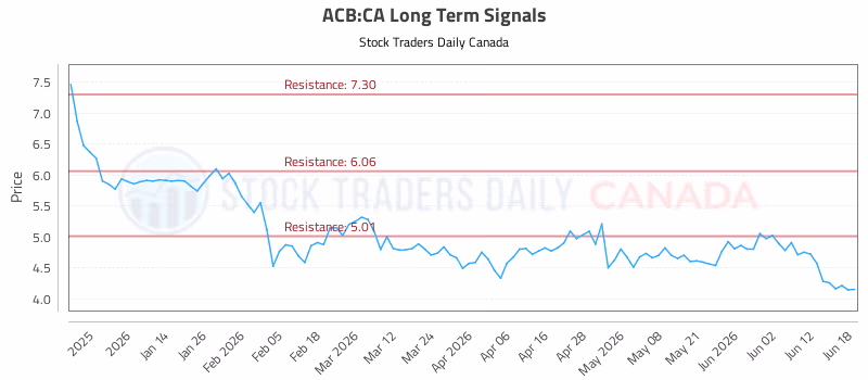 Stock Chart for ACB:CA