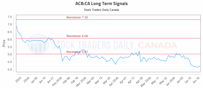 Stock Chart for ACB:CA