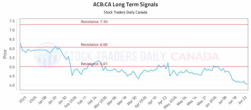 Stock Chart for ACB:CA