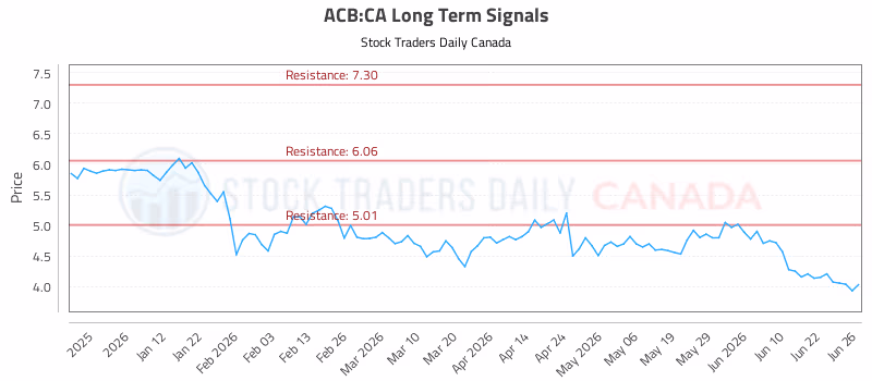 Stock Chart for ACB:CA