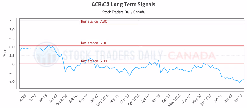 Stock Chart for ACB:CA