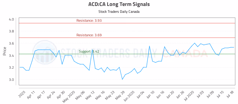 Stock Chart for ACD:CA