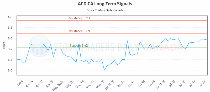 Stock Chart for ACD:CA