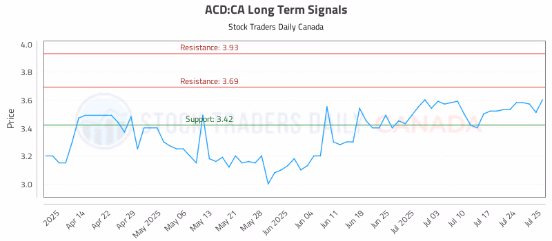 Stock Chart for ACD:CA