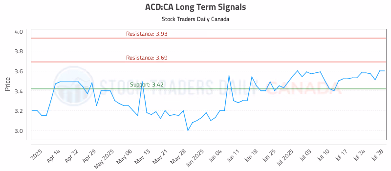 Stock Chart for ACD:CA