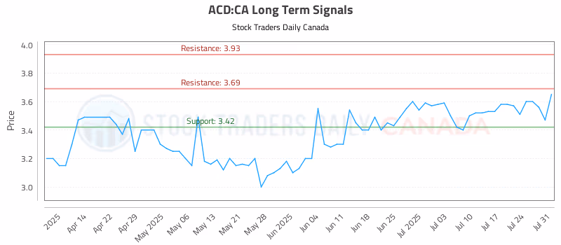 Stock Chart for ACD:CA