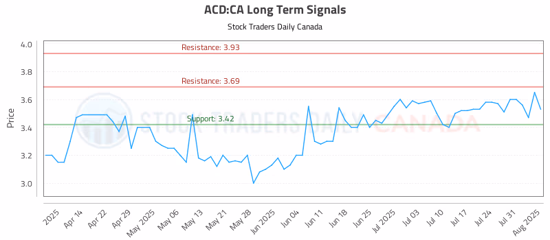 Stock Chart for ACD:CA