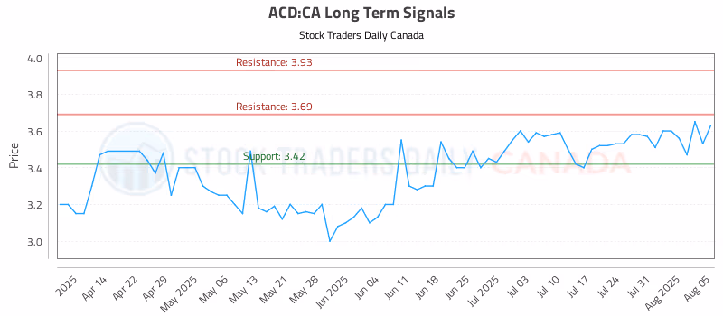 Stock Chart for ACD:CA