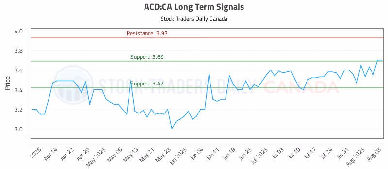 Stock Chart for ACD:CA