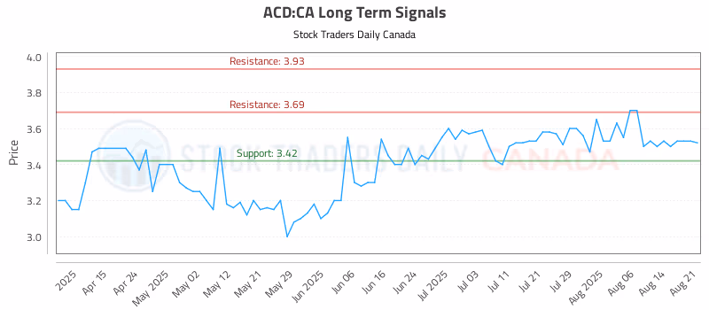 Stock Chart for ACD:CA