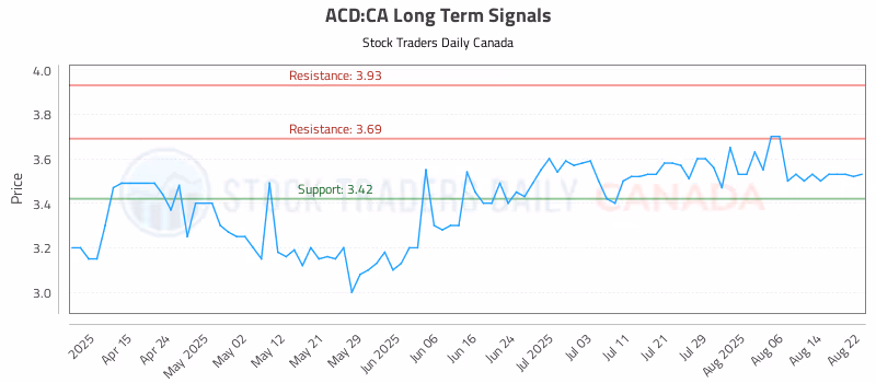 Stock Chart for ACD:CA