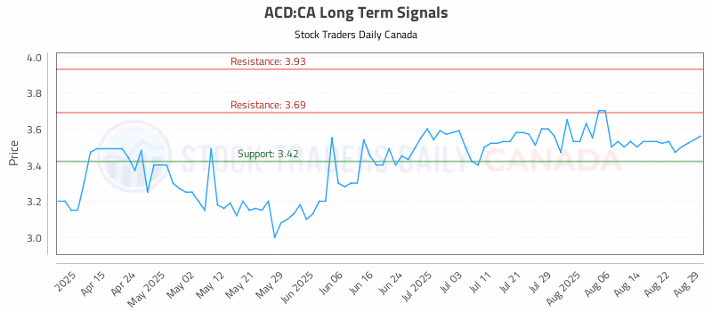 Stock Chart for ACD:CA