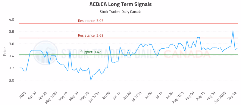 Stock Chart for ACD:CA