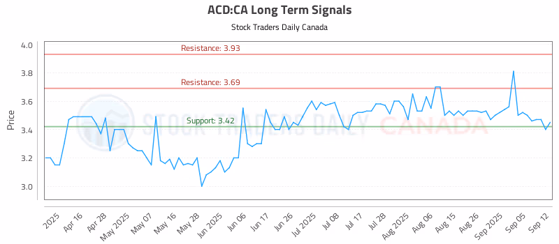 Stock Chart for ACD:CA