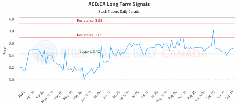 Stock Chart for ACD:CA
