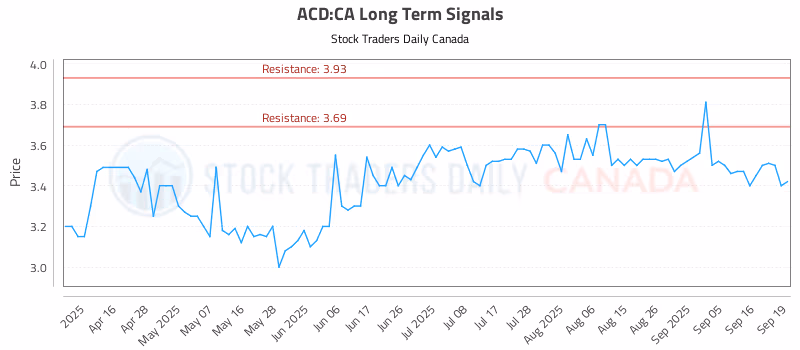 Stock Chart for ACD:CA