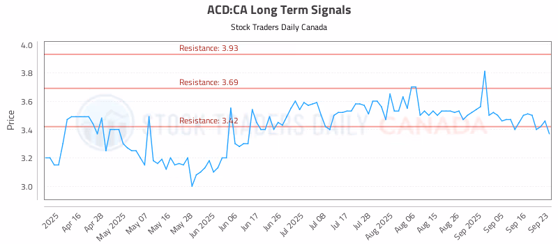 Stock Chart for ACD:CA