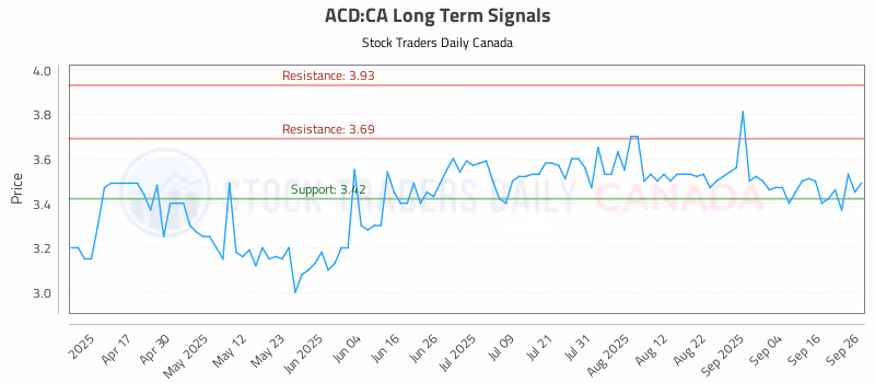 Stock Chart for ACD:CA