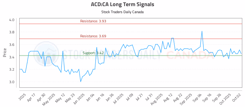 Stock Chart for ACD:CA