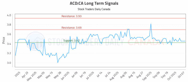Stock Chart for ACD:CA