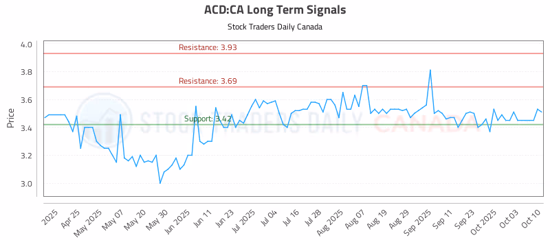 Stock Chart for ACD:CA