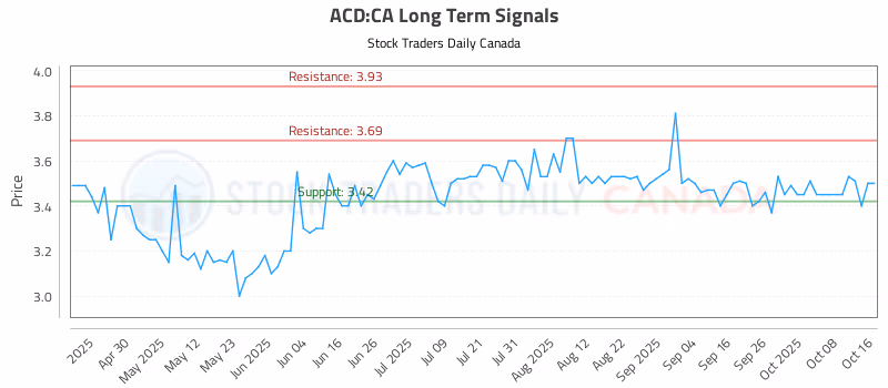 Stock Chart for ACD:CA