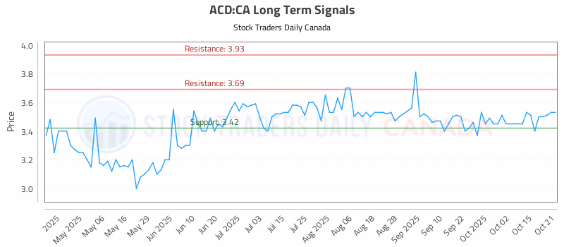 Stock Chart for ACD:CA