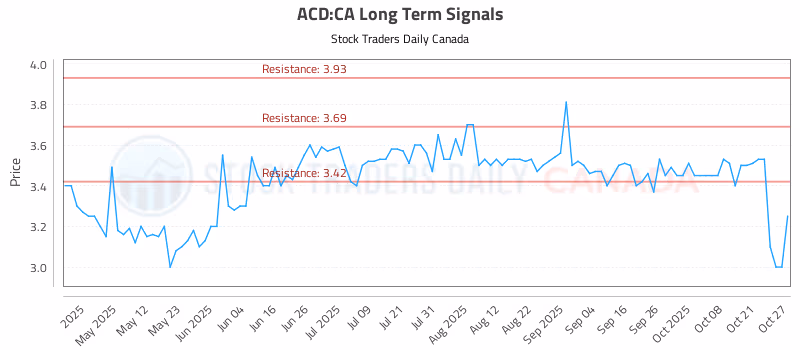 Stock Chart for ACD:CA