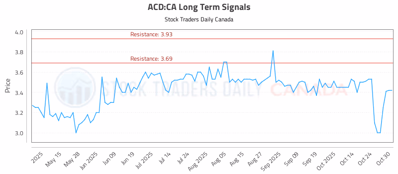 Stock Chart for ACD:CA
