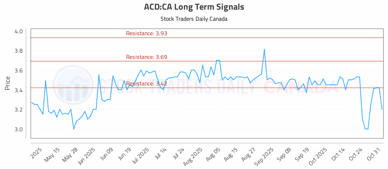 Stock Chart for ACD:CA