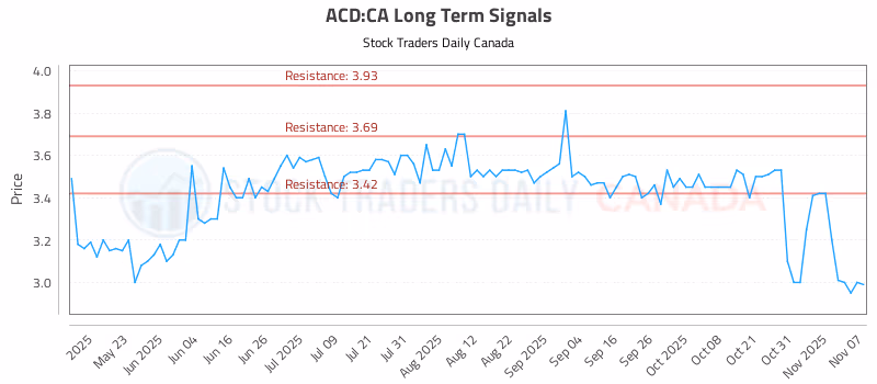 Stock Chart for ACD:CA
