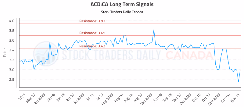 Stock Chart for ACD:CA
