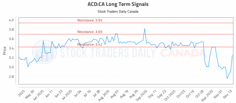 Stock Chart for ACD:CA